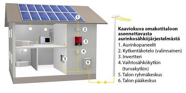 SÄHKÖVERKKOON KYTKETTY JÄRJESTELMÄ Käyttää oman järjestelmän tuottamaa sähköä sekä tarvittaessa jakeluverkon sähköä Järjestelmä voidaan rakentaa sellaiseksi, että se syöttää sähköä jakeluverkkoon,