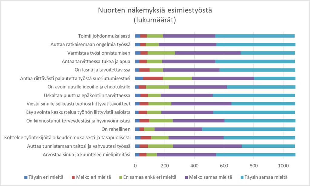 Lähde: Nuorten