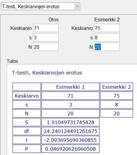 K22. Otosten keskiarvot ovat prosentteina x1 71 ja x2 75 keskihajonnat s 1 = 3 ja s 2 = 8 ja otoskoot n 1 = n 2 = 20. Määritetään keskiarvojen eron t-testin p-arvo sopivalla ohjelmalla.