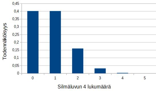 K7. a) Todennäköisyys sille, että yksittäisellä heitolla saadaan silmäluku 4, on p 1 ja heittojen määrä n = 5.