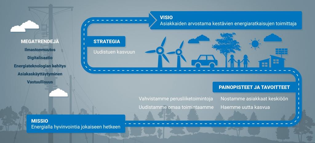 Strategia Sivu 1 / 14 Strategia 217 223 Strategiamme avainsanoja ovat asiakkaat, uudistuminen ja kasvu. Uutta kasvua rakennamme yhdessä asiakkaidemme kanssa.