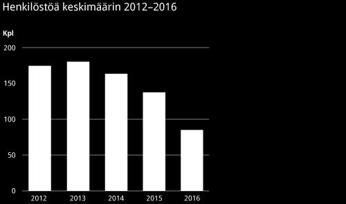 216 ja 62 vakituisessa palveluksessa ollutta henkilöä siirtyi uuden verkonrakennusyhtiön palvelukseen, Konsernin vakinaisesta henkilöstöstä energialiiketoiminnassa työskenteli 27