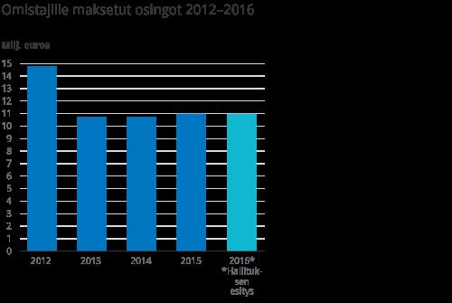 Kilpailukykyistä energiaa Sivu 31 / 14 euroa. Omistajillemme olemme viimeisten viiden vuoden aikana maksaneet osinkoja kaikkiaan lähes 57 miljoonaa euroa.