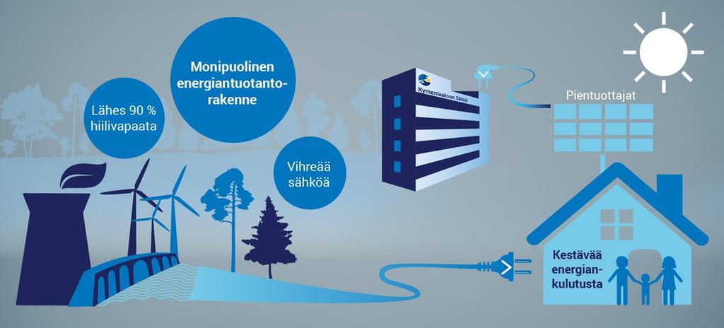 Ympäristöystävällistä energiaa Sivu 33 / 14 Ympäristöystävällistä energiaa Siirrymme päästöttömään energiantuotantoon ja käytämme monimuotoisesti eri energialähteitä.