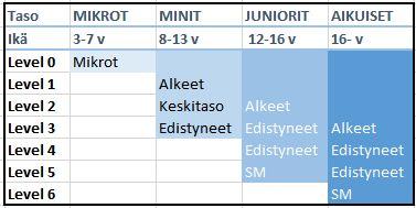 Level-tasojako on turvallisuussääntöihin perustuva asteittain vaikeutuva kansainvälinen järjestelmä, jonka Suomen Cheerleadingliitto otti käyttöön vuonna 2018.