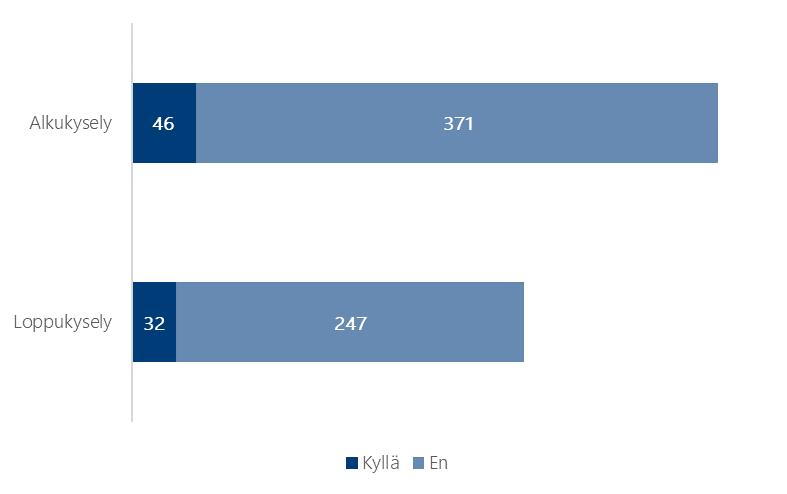 Kuva 3 Toimitko esimiestehtävissä? Kyselytutkimuksen analysointi Kyselytutkimuksen B-osio on analysoitu osa-alueiden summamuuttujien vertailulla, jotka on muodostettu NOSACQ-50 -kyselyn mukaisesti.