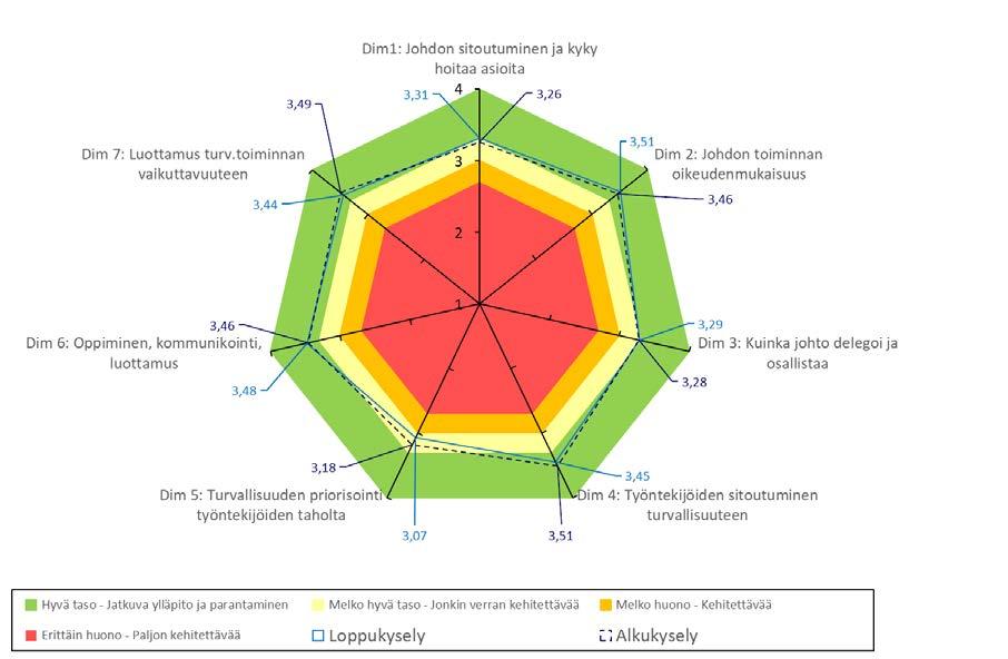 Kyselytutkimuksen tulokset Kuva 4 Alku- ja loppukyselyn vastaukset NOSAQ-50 -kyselyyn Kuva 4 näyttää sekä alkukyselyn että loppukyselyn antamat arvot seitsemälle turvallisuusilmapiiriä mittaavalle