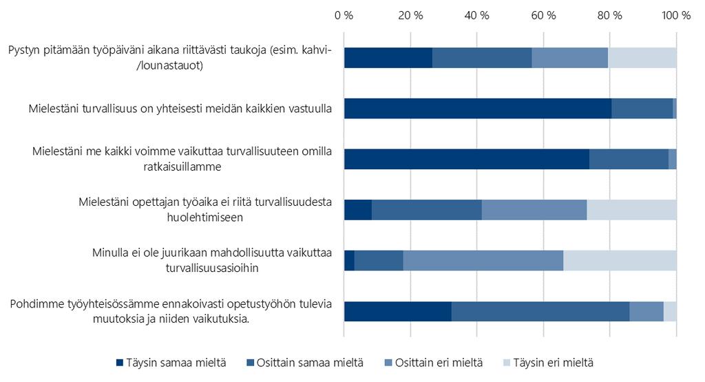 Loppukyselyyn lisätyt C ja D-osioiden kysymykset Loppukyselyssä organisaation turvallisuutta suhteessa omaan työhön mitattiin 16 uudella kysymyksellä.