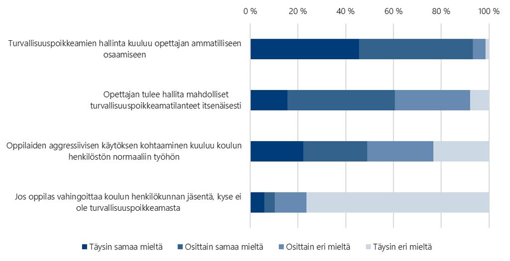 Kuva 10 Organisaation turvallisuus suhteessa omaan työhön - loppukyselyyn lisätyt kysymykset (3/3) Seuraavasta kuvasta (Kuva 11) käy ilmi, että vaikka kanavia opetushenkilökuntaan itseensä
