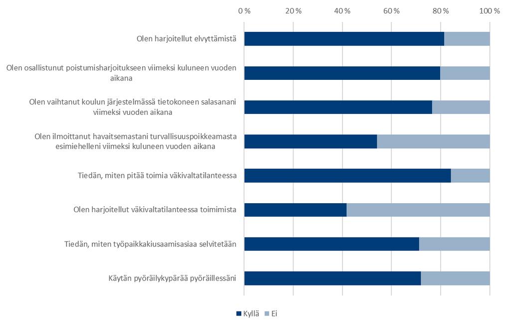 Turvallisuusosaaminen ja interventioihin