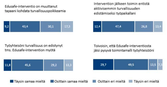 Kuva 14 näyttää miten kyselytutkimukseen vastanneet ajattelivat Edusafe-projektin