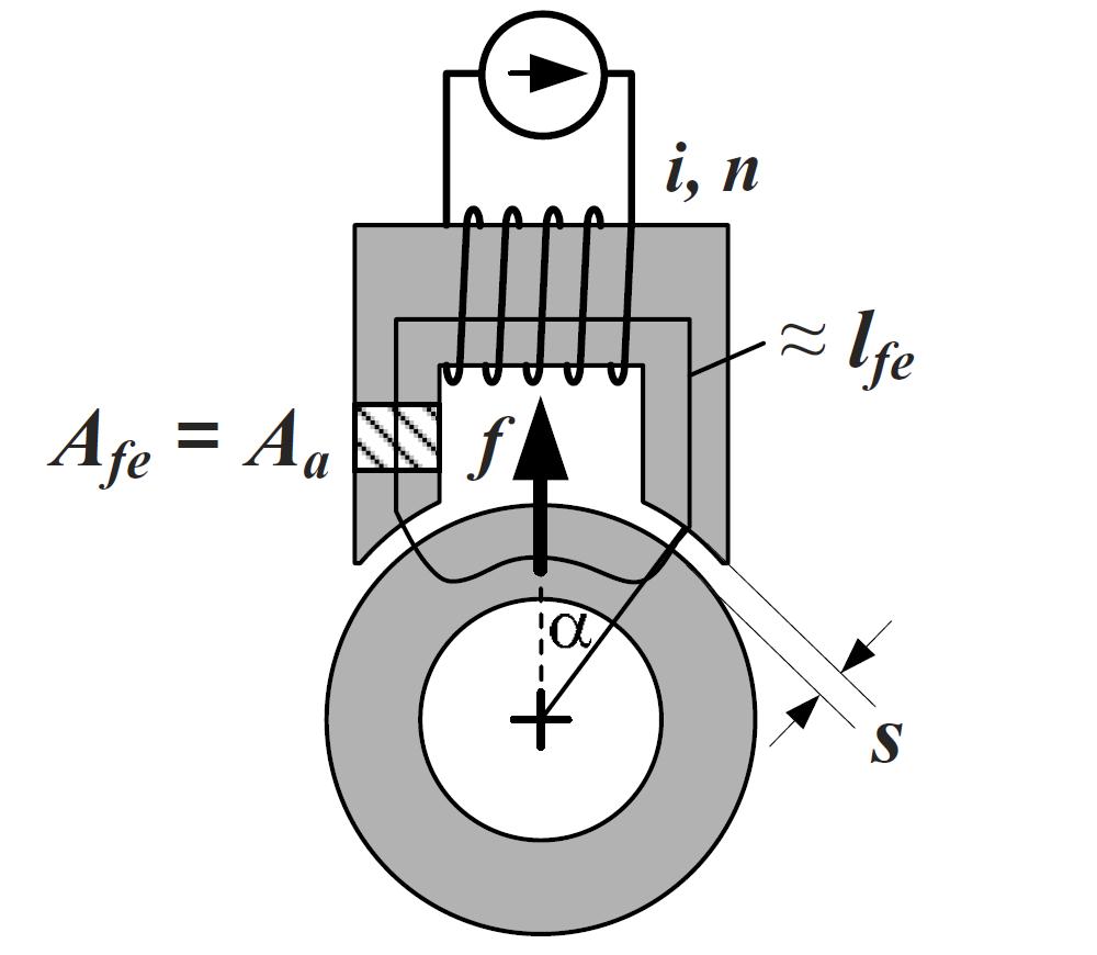 Ilmaväliin varastoituu energiaa W a yhtälön W a = 1 2 BH av a = 1 2 BH aa(2s) (2.6) mukaan, missä V a on ilmavälin tilavuus.