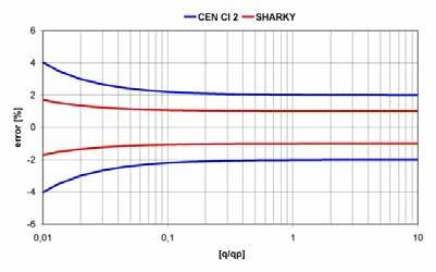 Sharky 775 -energialaskin Lämpötila-alue... 5 130/150 Lämpötila-ero.