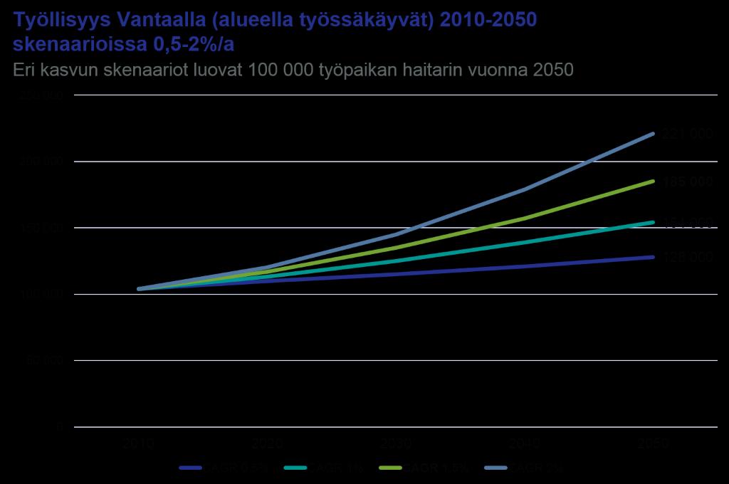 Kuva 3. Työpaikkaskenaariot Yleiskaavassa varaudutaan 335 000 asukkaaseen Vantaalla vuonna 2050.