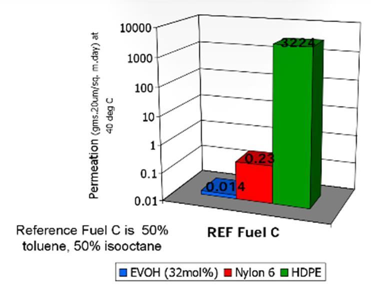 HDPE ei ole ainoa vaihtoehto Geomembraanien diffuusiokertoimien D g ( 10 13 m 2 s 1 ) vertailu (Rowe 2014) Diffuusiokerroin D g 10-14 m 2 /s PVC LLDPE HDPE EVOH thin film tolueeni 90 30 18 1,5