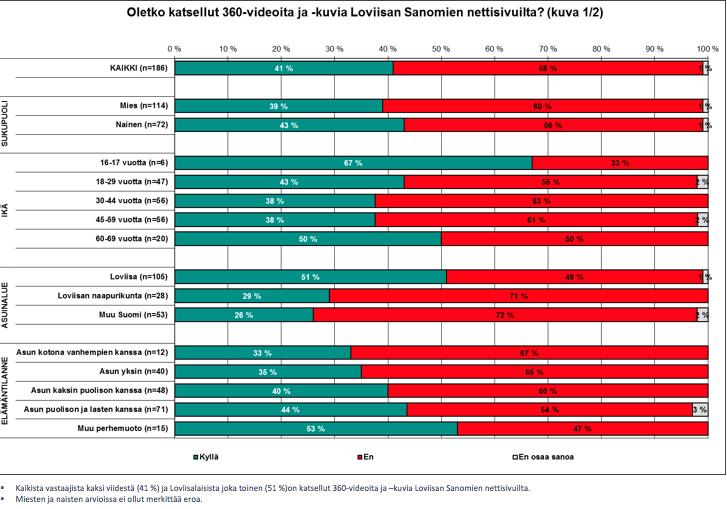VR360 TUTTUA LOVIISAN SANOMISSA Loviisan Sanomien lukijoiden VR360-tietoisuus oli melko selvästi linkittynyt vastaajan taloudelliseen asemaan ja erittäin selvästi vastaajan ikään Kyselyn 18-29