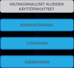 välittyvät kunnan yleis- ja asemakaavoihin pääsääntöisesti maakuntakaavan ohjausvaikutuksen kautta, mutta osa tavoitteista on huomioitava suoraan kuntien kaavoituksessa.