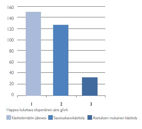 Saostussäiliön ravinteiden poistoteho Saostussäiliön