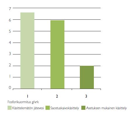 (virtsaa). Suurin osa jäteveden typestä on virtsassa.