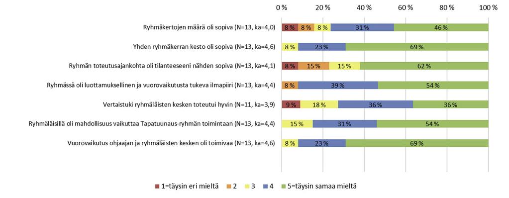 Ryhmään osallistuminen sai ajattelemaan näitä asioita ja se oli hyödyllistä. Tulin ajatelleeksi myös oman lähipiirin päihdeongelmia. Omassa suvussani on ollut päihdeongelmaisuutta.