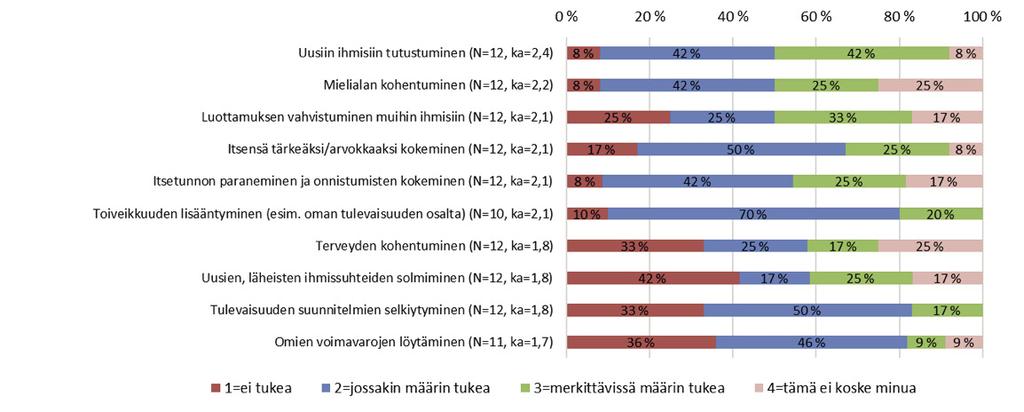 Kuvio 13. Ryhmään osallistumisesta saatu tuki ihmissuhteisiin ja omiin voimavaroihin (Loppuhaastattelut; keskiarvot laskettu arvoista 1-3) 4.