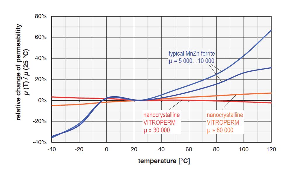 50 Kuva 5.7. Nanocrystallinen ja MnZn ferriitin kyllästysvuontiheyksien käyttäytyminen lämpötilan suhteen. (Vacuumschmelze 2016) Kuvasta 5.