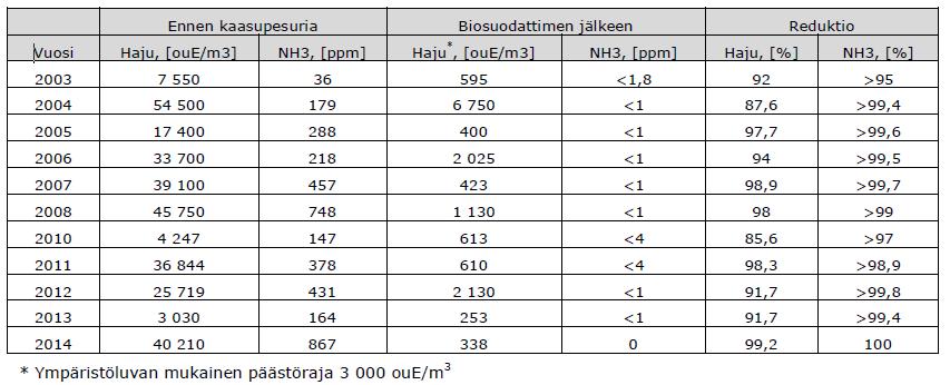 20 (90) Vuosina 2008 2014 laitoksen poistoilman hajupitoisuudet ennen kaasupesuria ovat olleet 3 030 45 750 oue/m3. Biosuodattimen jälkeiset hajupitoisuudet ovat olleet 253 2 130 oue/m3.