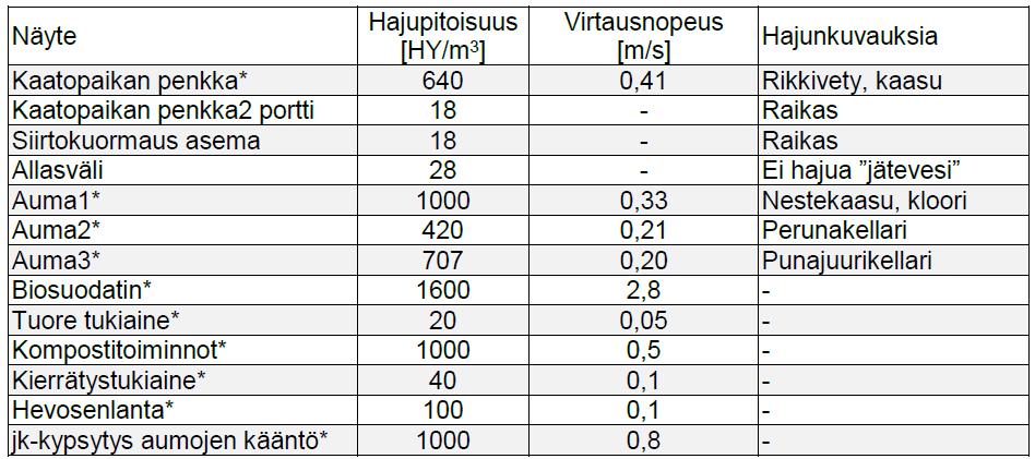 22 (90) Raporteissa on esitetty koko Metsä-Tuomelan jätteenkäsittelyalueen hajumittaus- ja mallinnustulokset.