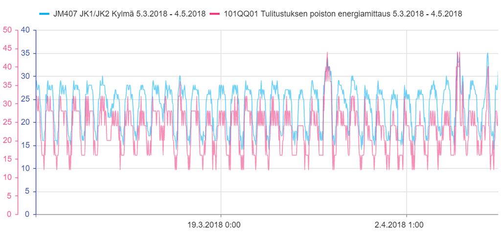 Jäähdytyskoneikon mittaus Ek [kwh] LTO-mittaus (tulistus) Q LTO [kwh] Kuva 10.