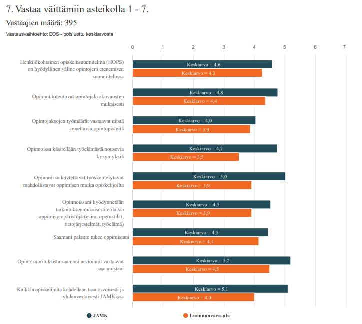 5 Luonnonvara-alan vastausten keskiarvot ja suhde kaikkien kyselyyn vastanneiden keskiarvoon Luonnonvara-alan opiskelijat ovat jokaisen kyselyssä käsitellyn