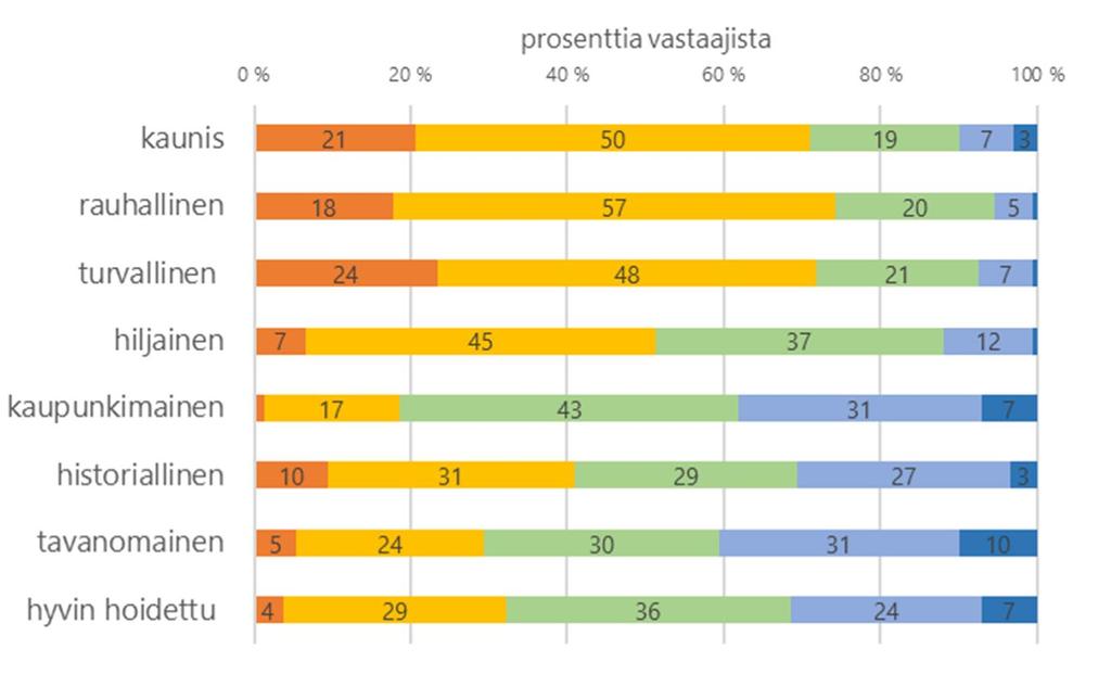 NYKYTILA, ADJEKTIIVIPARIT Vastaajat arvioivat suistoalueen nykytilaa viisiportaisella asteikolla kahdeksan adjektiiviparin avulla.