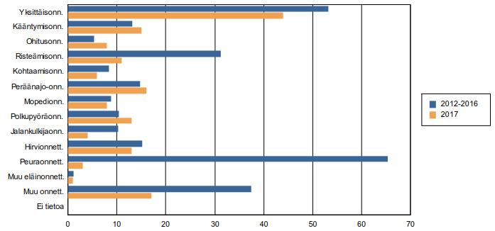 Onnettomuuskehitys, Vuosi 2017 verrattuna edellisen 5 vuoden keskiarvoon Hämeenlinna, maantiet ja katuverkko, kaikki * (*)