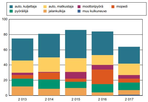 Henkilövahinko-onnettomuuksien uhrit taajama-alueella Hämeenlinna, maantiet ja katuverkko 2013 2014 2015 2016 2017 Kuolleiden määrä 2 4 6 4 5 Loukkaantuneiden