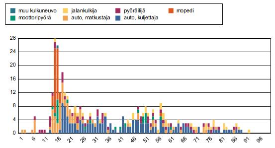 Henkilövahinko-onnettomuuksien uhrit kulkutavan ja ikäluokan mukaan