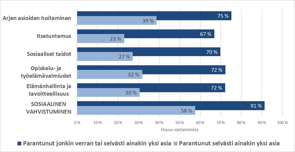 Valmentautujien kokema sosiaalinen vahvistuminen