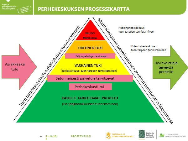 4.6 Riskiryhmien etsiminen ja tunnistaminen Asiakkaaksi tulon prosessi voi käynnistyä myös asiakkaan itsensä tai jonkin muun kuten omaisen, läheisen tai ammattilaisen havaitseman riskin tunnistamisen