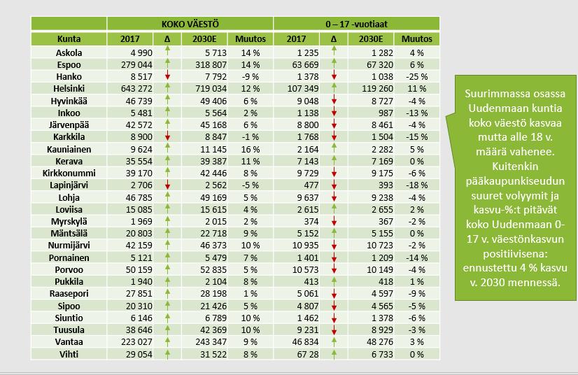 Taulukko: Väestö vuonna 2017 ja väestöennuste vuonna 2030 6.