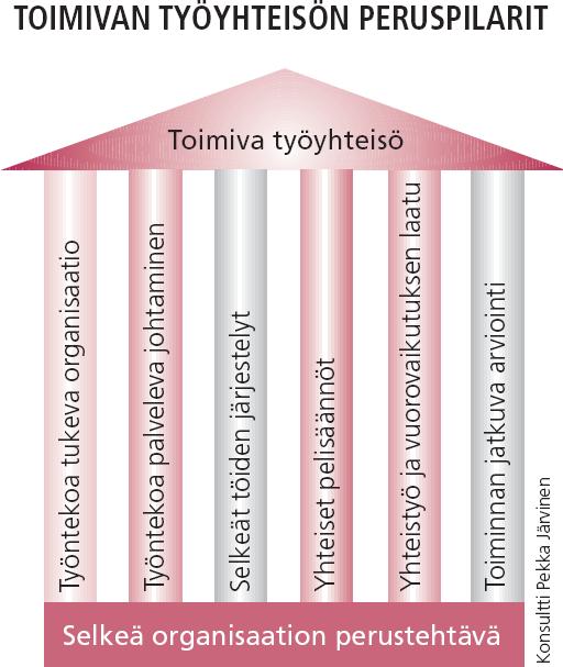 10 Kun nämä kaikki ovat kunnossa, niin niiden varaan on mahdollista rakentaa toimiva työyhteisö.