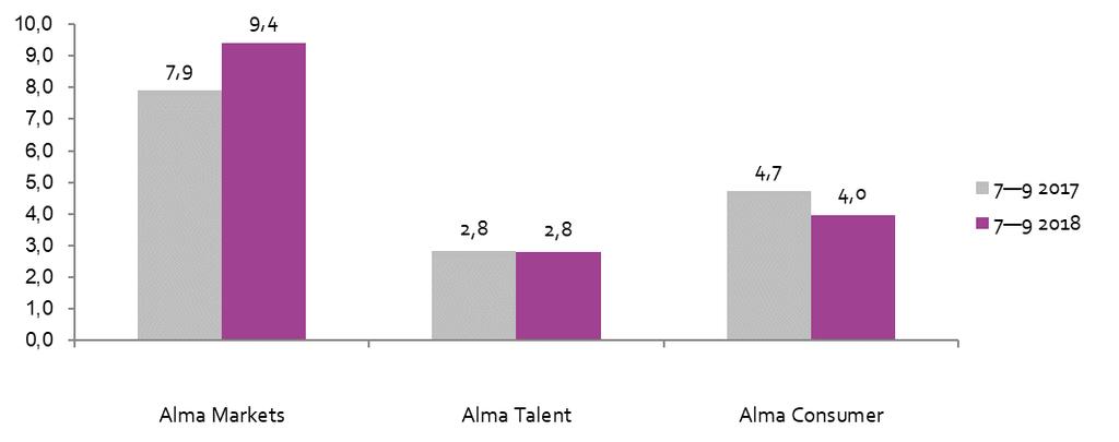 Alma Media Oyj Osavuosikatsaus 25.10.2018 klo 8.00 Alma Median osavuosikatsaus tammi syyskuu 2018: Kolmannen vuosineljänneksen oikaistu liikevoitto kasvoi Markets-segmentin tulosparannuksen jatkuessa.