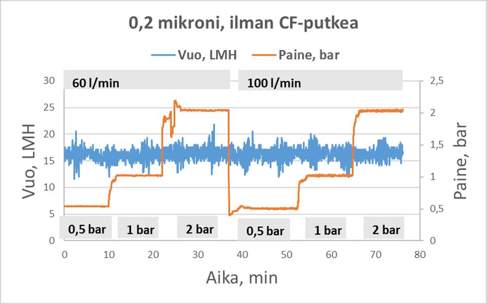 35 Kaavio 8. Vesijohtovesisuodatus 0,2 µm suotimella ilman CF-putkea. Kaavio 9.