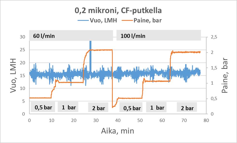 Huokoskooltaan 0,1 0,2 µm suotimen vuo oli tiukalle suotimelle kohtuullinen. Tämä on esitetty kaaviossa 10.