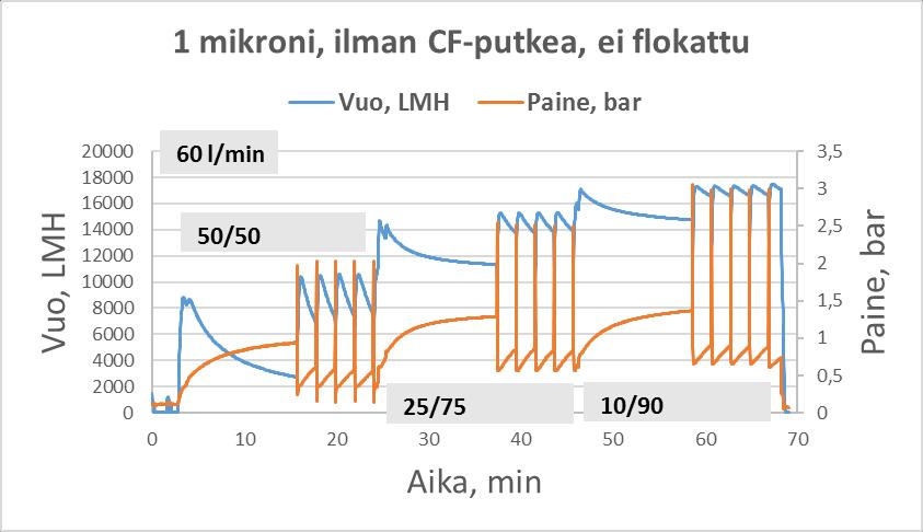 Tällä suotimella ajettiin jätevesi sekä ilman flokkausta että flokattuna. Flokkaamaton jätevesi suodattui hyvin ja vuo oli hyvä.