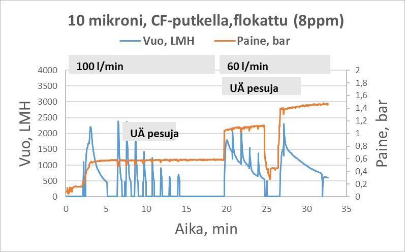 39 Seuraavaksi ajettiin 10 µm suodin pelkästään flokatulla näytteellä. Ilman flokkausta ei ajettu, koska jäteveden sisältämä kiintoaine meni jo 1 µm suotimen läpi.
