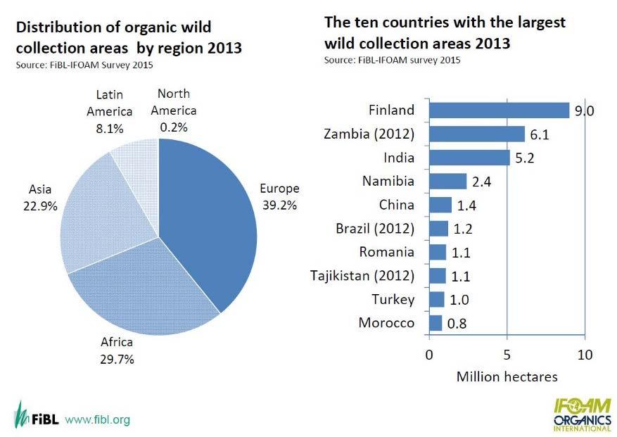 52 Suomen 9 miljoonaa hehtaaria on maailman suurin tilastoitu luomukeruualue, joka käsittää neljänneksen koko maailman luomukeruualueista (FiBL & IFOAM 2015, 77).