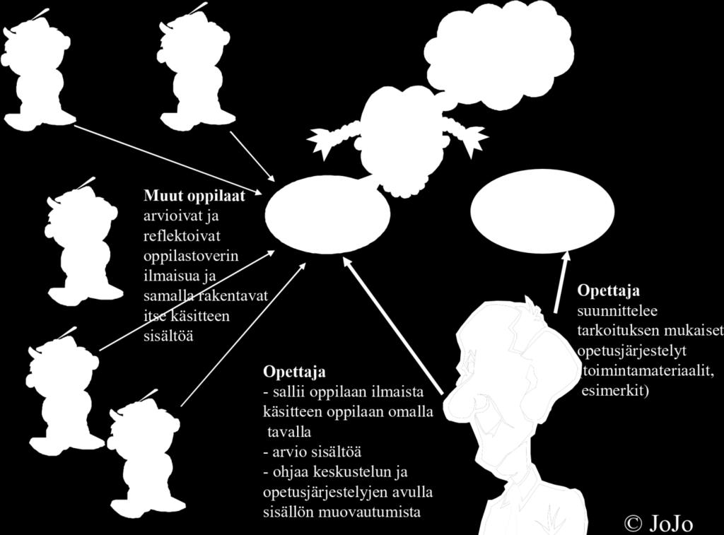 sanaluokat, lauseenjäsenet) mielletään usein hyvin abstrakteiksi, teoreettisiksi, todellisuudesta irtaantuneeksi, joten oppilaan niihin liittyvän päättelyn ilmaiseminen suullisesti tai kirjoittamalla