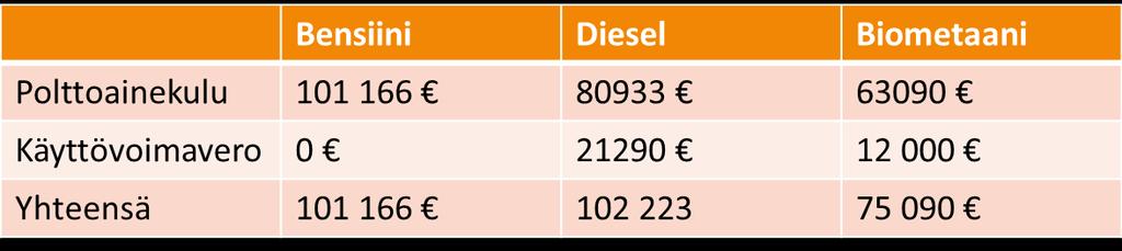 Kaupunki biokaasun liikennekäytön mahdollistajana Leasing- ja omistusautot 62 + 100 kpl leasingautojen polttoaine ja verokustannukset: