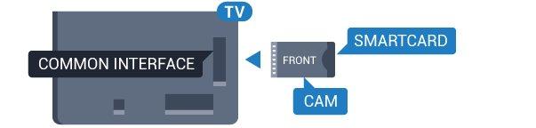 1 - Tarkista CA-moduulista oikea asetussuunta. Moduuli ja televisio voivat vahingoittua, jos moduuli asetetaan väärin. 2 - Katso television takaosaa ja pitele CA-moduulin etuosaa itseäsi kohti.