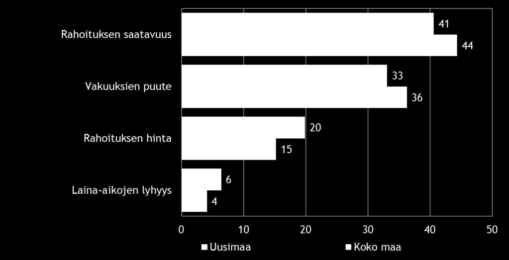 Pk-yritysbarometri, syksy 2015 19 Rahoitukseen liittyvistä osatekijöistä rahoituksen hinta koetaan alueella