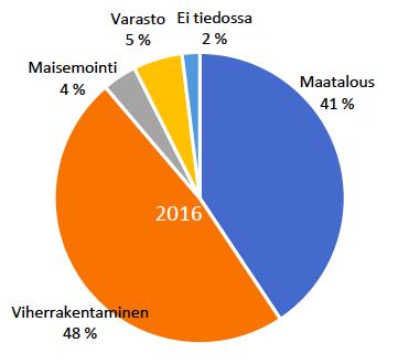 SUOMESSA SYNTYY VUOSITTAIN 150 000 TONNIA (KA) PUHDISTAMOLIETETTÄ Lietteen hyötykäyttötavat Suomessa v.