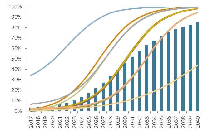 »Sähköajoneuvot yleistyvät liikenteessä Liikenteen sähköistämisen näkymät 2017 2040 Sähköajoneuvojen myynti prosentteina ajoneuvojen myynnistä Lähde:
